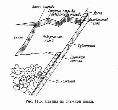 Лавины. Поведение человека в экстремальных ситуациях