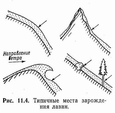 Лавины. Поведение человека в экстремальных ситуациях
